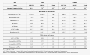 Hematological Parameters In The Blood Of Primary Recipients - Number #2832423