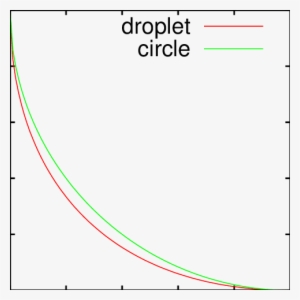 The Quarter Of The Limiting Shape Of The Ising Droplet - Ecircle #2837101