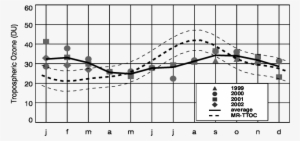 Seasonality Of Ttoc As Observed In The 1979 1992 Nimbus - Number #2839715