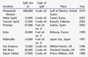 Oil Spills From Tankers Or Rigs For Which Human Health - Number #2840337