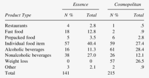 Product Types Advertised In Essence And Cosmopolitan - Msi Global #2841604