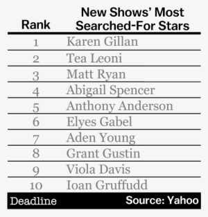 Most Searched For Stars On New Shows Chart - Number #2845812