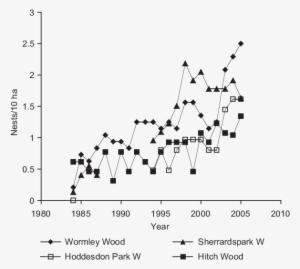 Trends In The Density Of Great Spotted Woodpecker Nests - Diagram #2849595