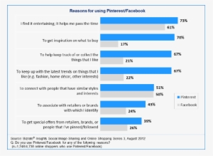 The Study Found That 69 Percent Of Consumers Who Have - Difference Between Twitter And Facebook #2850091