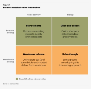 Business Models Of Online Food Retailers - Food Retail Business Model #2850331