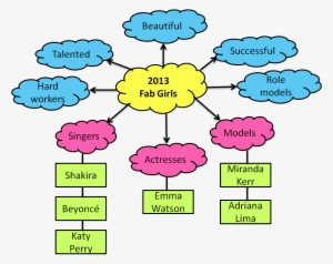 Mind Map - You Hold The Key To Open The World That Love Lives #2855833
