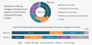 Almost 50% Of Refugees Surveyed In Nakivale Stated - Circle #2856463
