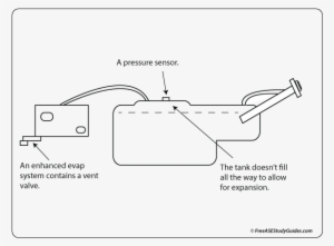A P0457 Gross Leak Detected Code Is Often The Result - Cap Code #2858180