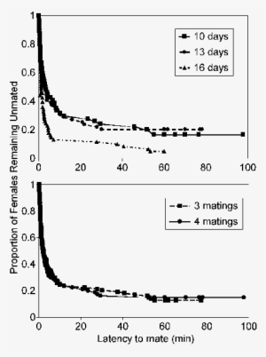 Proportion Of Female House Crickets Remaining Unmated - Fig.1 #2859084