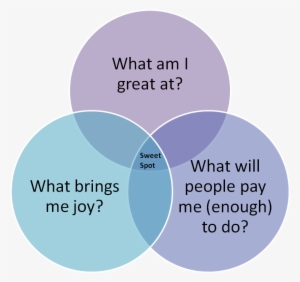 3 Questions To Find Your Career Sweet Spot With Best - Skills Knowledge And Behaviours #2859620