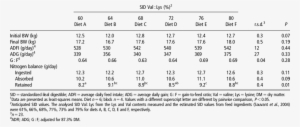 Effect Of The Sid Val Content Of The Diet On Performance - Number #2867726