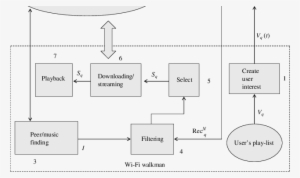 System Diagram Of The Wi-fi Walkman Application - Diagram #2872890
