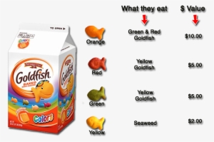 Red Goldfish Will Make A Profit Of $5 Each, Green Goldfish - Pepperidge Farm Goldfish Baked Colors Snack Crackers, #2874386