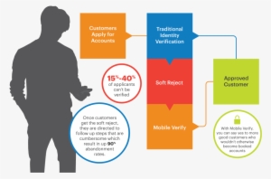 Digital Identity Verification - Identity Verification Process #2876387