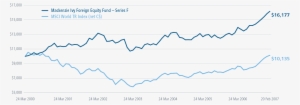 Line Graph Of Ivy Performance In Cycle - Line Chart #2877445