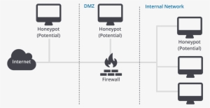Honeypot Example - Server Honeypots #2877883