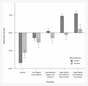 Mean Error Scores Broken Down By Moon Position And - Diagram #2880592
