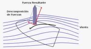 Viento Y Vela - Tipos De Vela De Veleros #2885651