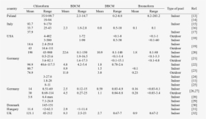 Concentrations Of Trihalomethanes In Pool Water - Number #2885942