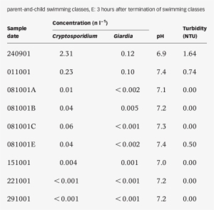 Concentration Of Cryptosporidium Oocysts And Giardia - Number #2886302