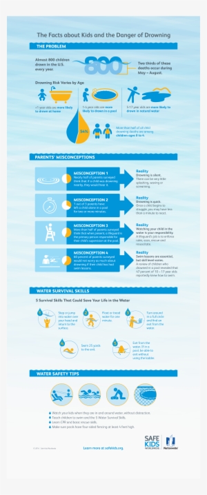 Water Safety Inforgraphic - Infographic Posters Drowning #2886400