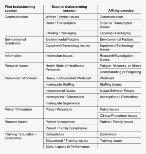 Contributing Factors Identified As The Result Of The - Brainstorming #2889072