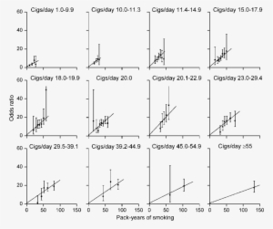 Odds Ratios For Lung Cancer According To Pack-years - Cigarette #2894575