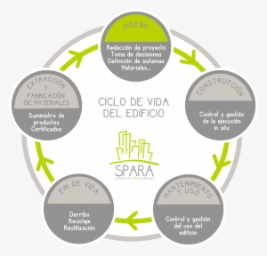 Ciclo De Vida De Los Edificios - Ciclo De Vida Edificio #2895143