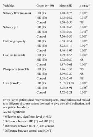 Comparison Of Salivary Flow, Ph, Buffer Capacity, And - Saliva #2897299