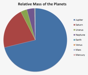 Together, Jupiter And Saturn Make Up 92 Percent Of - Circle #2897705