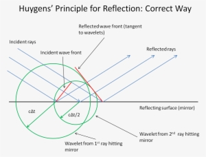 Proper Use Of Huygens' Principle To Predict The Direction - Diagram #2899107