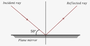 Reflection Of Light - Reflection Questions Physics #2899318