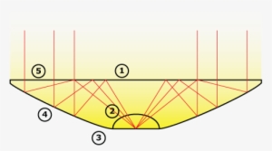 Direct Light Reflection Film Reflects Light Outside - Circle #2899549