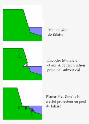 Wave Cut Platform-fr - Wave Cut Platform Diagram #2899896