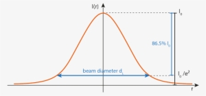 Typically, Laser Beams Are Confined To Not Less Than - Laser Gaußstrahl #296218