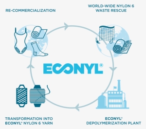 The Econyl® Project - Nylon Recycling #298723