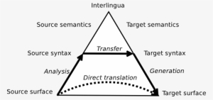Pyramid - Vauquois Triangle Machine Translation #298992