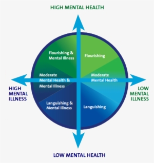 If The Flourishing Continuum - Corey Keyes Mental Health Continuum #2902102