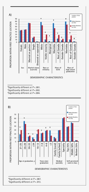 Distribution Of Manitoba Medical Graduates' Demographic - Graduation Ceremony #2903724