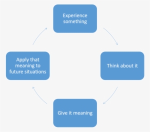 Reflection Is Part Of So Called Experiential Learning, - Apic Model Marketing Planning #2904032