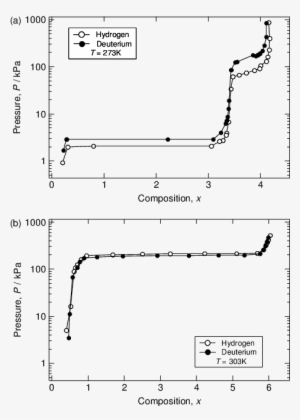 Pressure Composition Isotherms For The Systems Laco - Diagram #2905582
