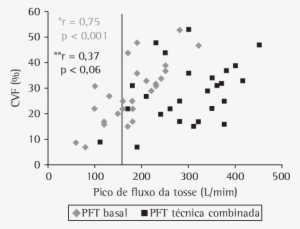 -correlação Direta Entre A Cvf E O Pico De Fluxo Da - Ldmos #2905824