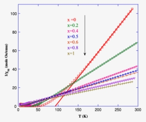 The Inverse Dc Molar Susceptibility Of La 1−x Tb X - Curie–weiss Law #2905918