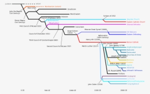 Major Denominational Groups Within Christianity - Diagram #2906148