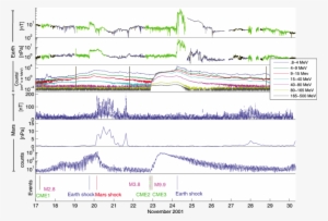 Observations From Earth And Mars For A Series Of Cme - Diagram #2908612