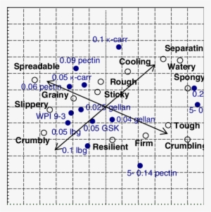 Biplot For The First Two Principal Components Of Descriptive - Sensory Analysis #2910594