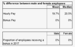 The Average Hourly Pay For All Female Employees Is - Big Society Capital #2910677