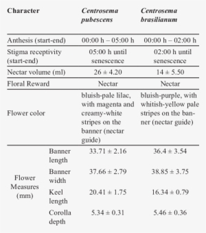 Floral Biology Of Two Synchronopatric Species Of Centrosema - Number #2911339
