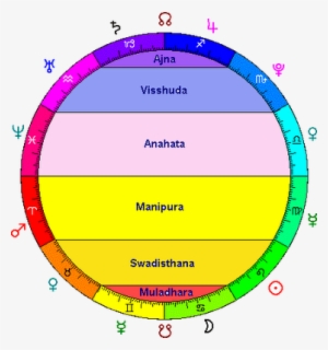 Colors Planets Days Months Gemstones With 7 Major Chakras - Chakra Chart #2913419