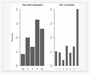 Comparison Of Self Assessed And Non Parametric Dif - Nonparametric Statistics #2914615